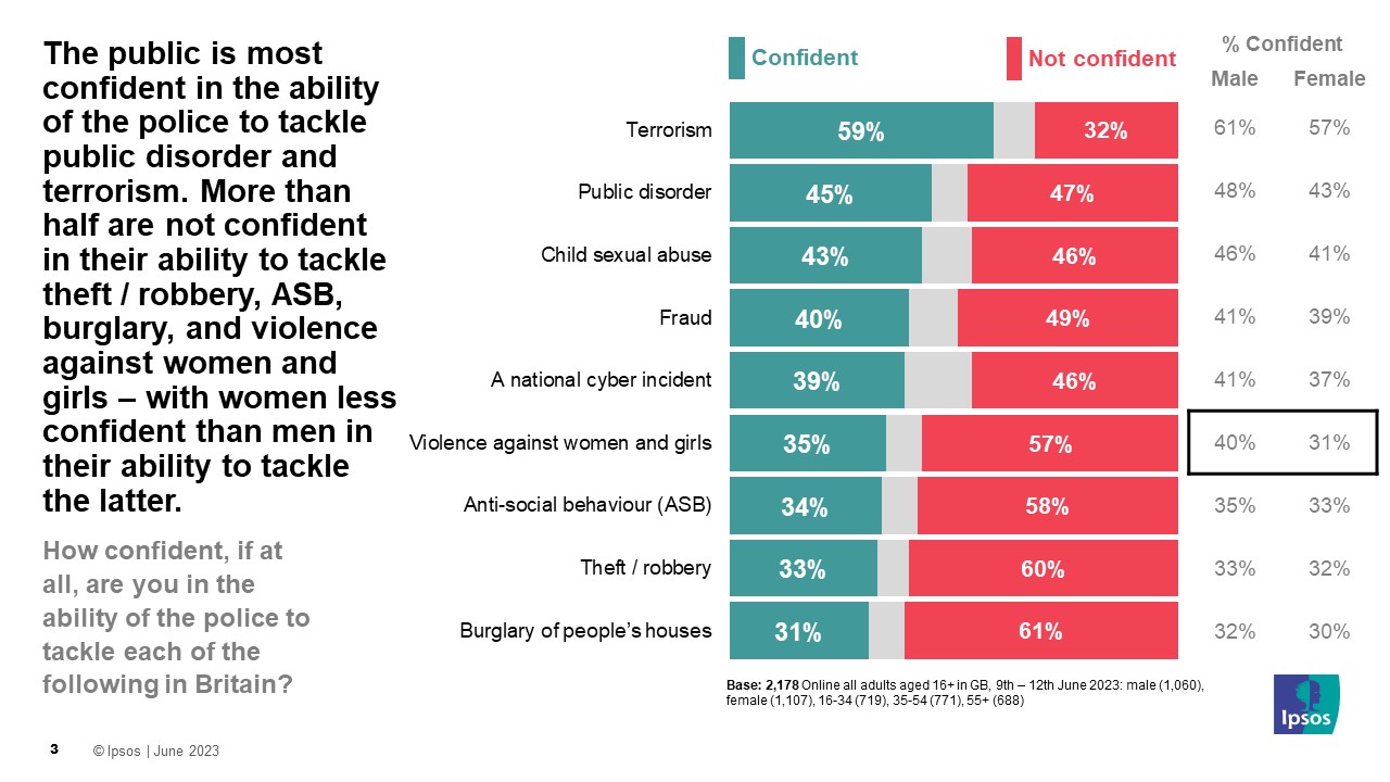 The public is most confident in the ability of the police to tackle public disorder and terrorism. More than half are not confident in their ability to tackle theft / robbery, ASB, burglary, and violence against women and girls – with women less confident than men in their ability to tackle the latter.