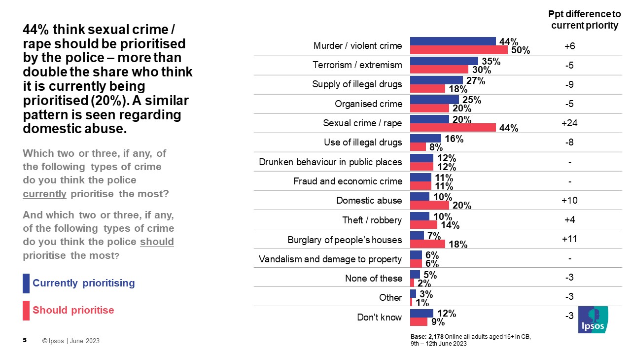 44% think sexual crime / rape should be prioritised by the police – more than double the share who think it is currently being prioritised (20%). A similar pattern is seen regarding domestic abuse.