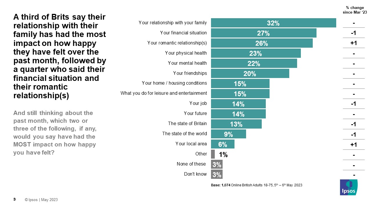 A third of Brits say their relationship with their family has had the most impact on how happy they have felt over the past month, followed by a quarter who said their financial situation and their romantic relationship(s)