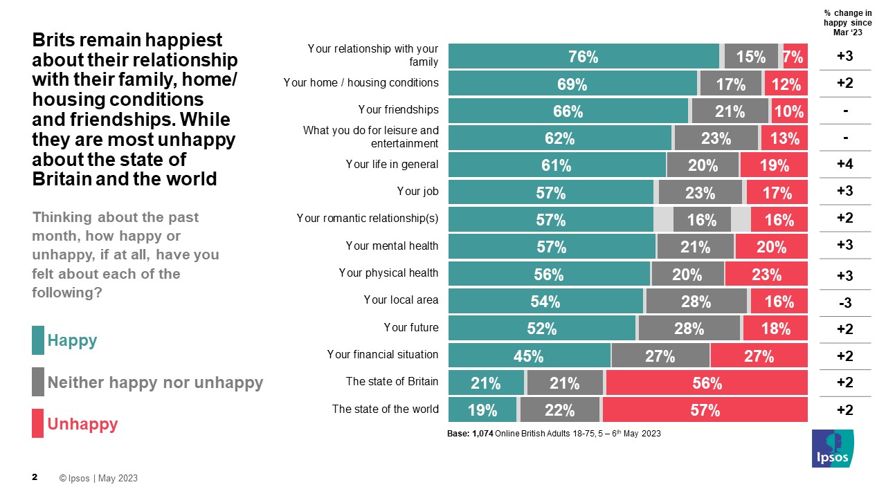 Brits remain happiest about their relationship with their family, home/ housing conditions and friendships. While they are most unhappy about the state of Britain and the world