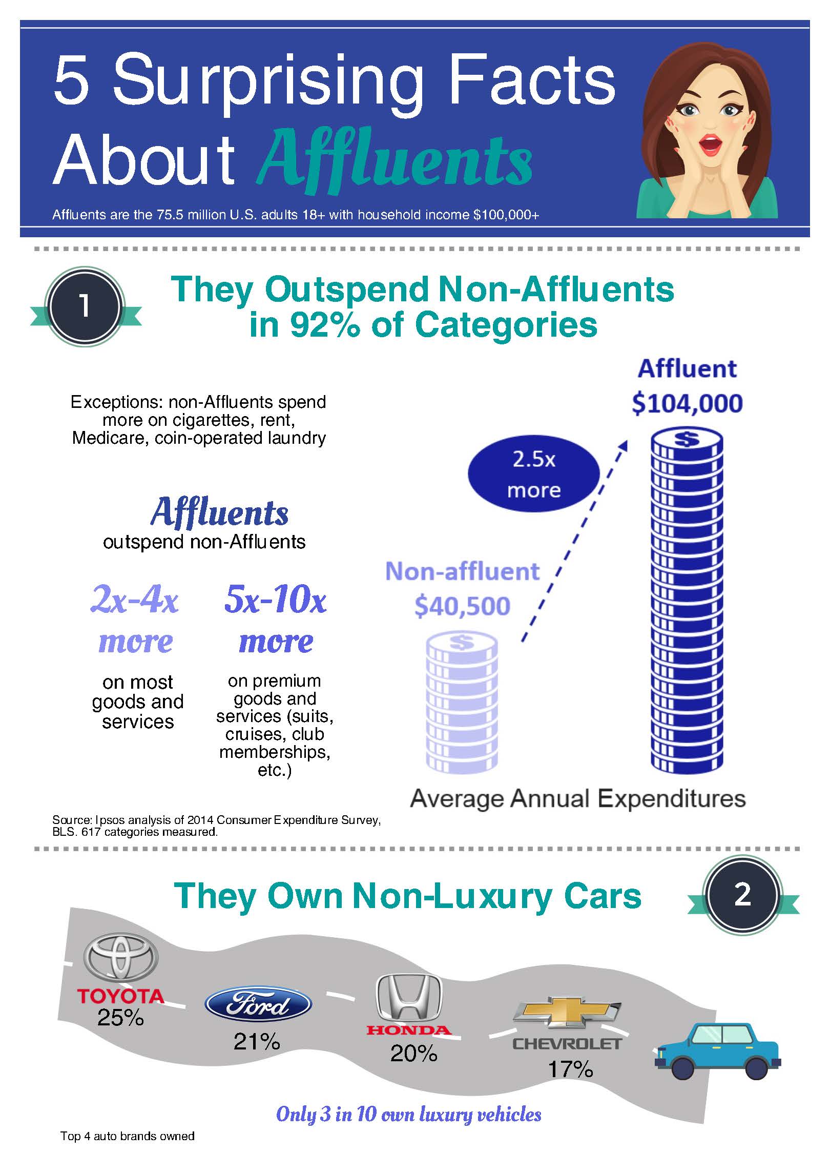 5 surprising facts about us affluents part 1