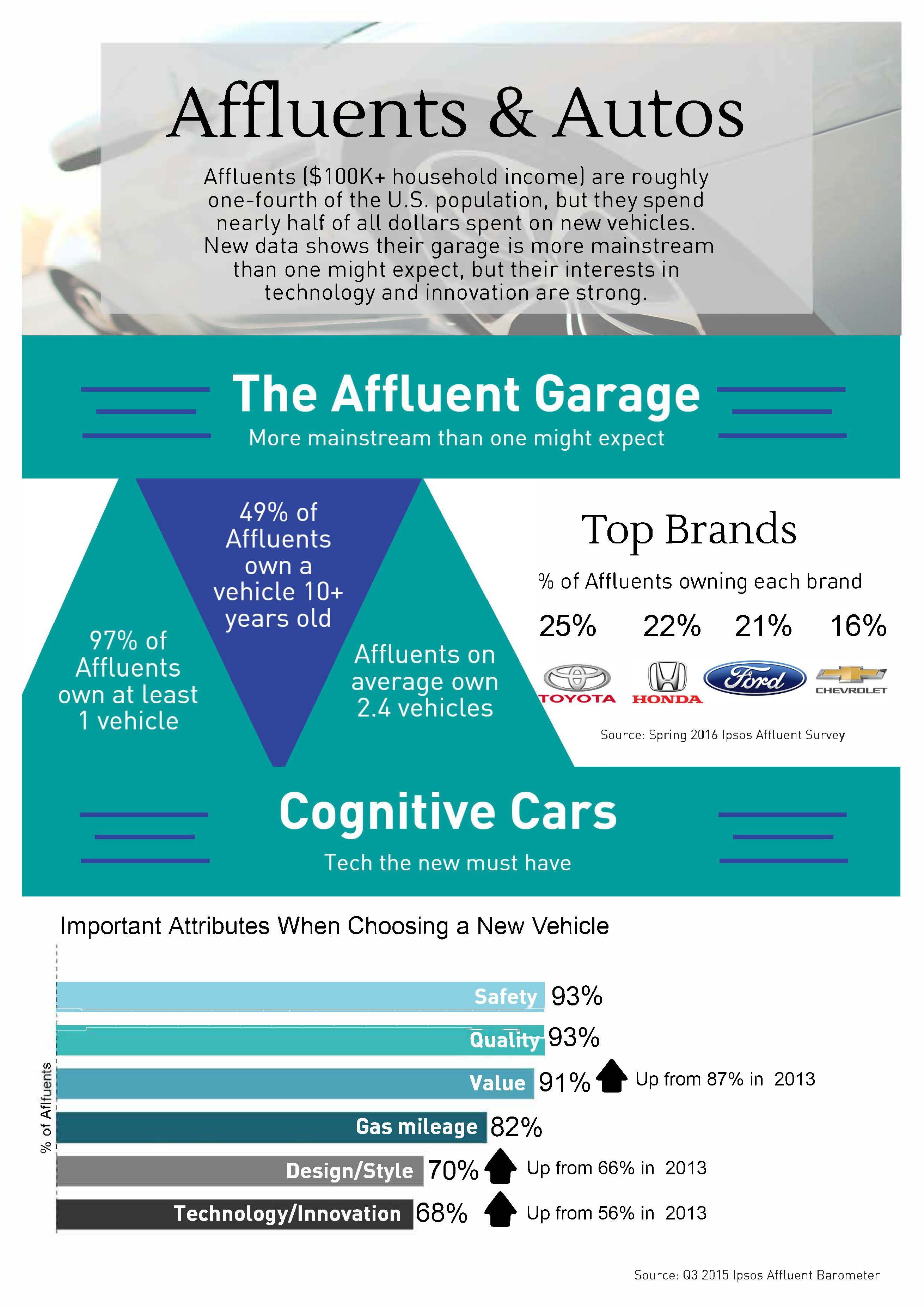 US Affluents & Autos part 1