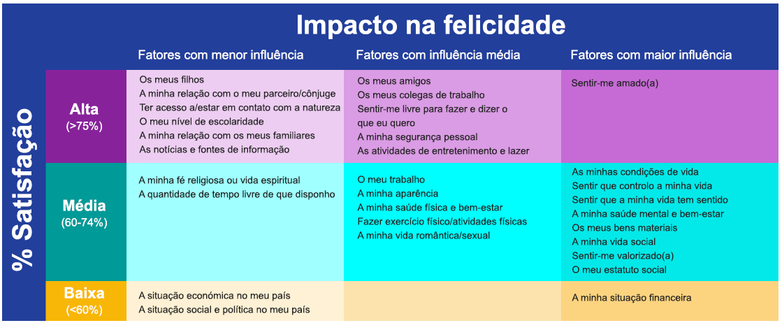 Fatores-chave para a felicidade