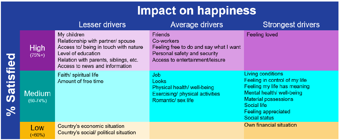 Ipsos | Global Advisor | Happiness | Society
