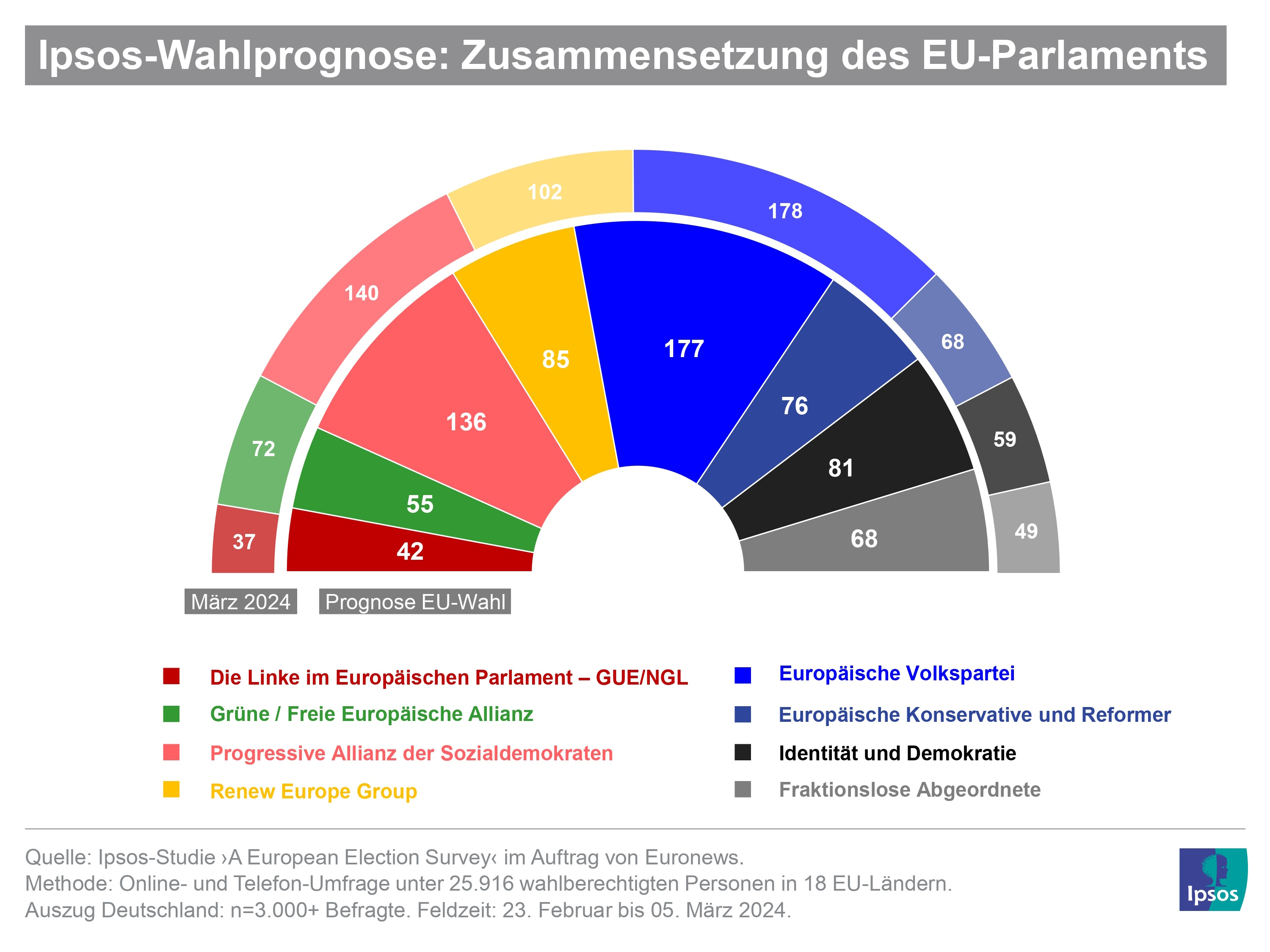 Wahlprognose: Sitzverteilung im nächsten EU-Parlament