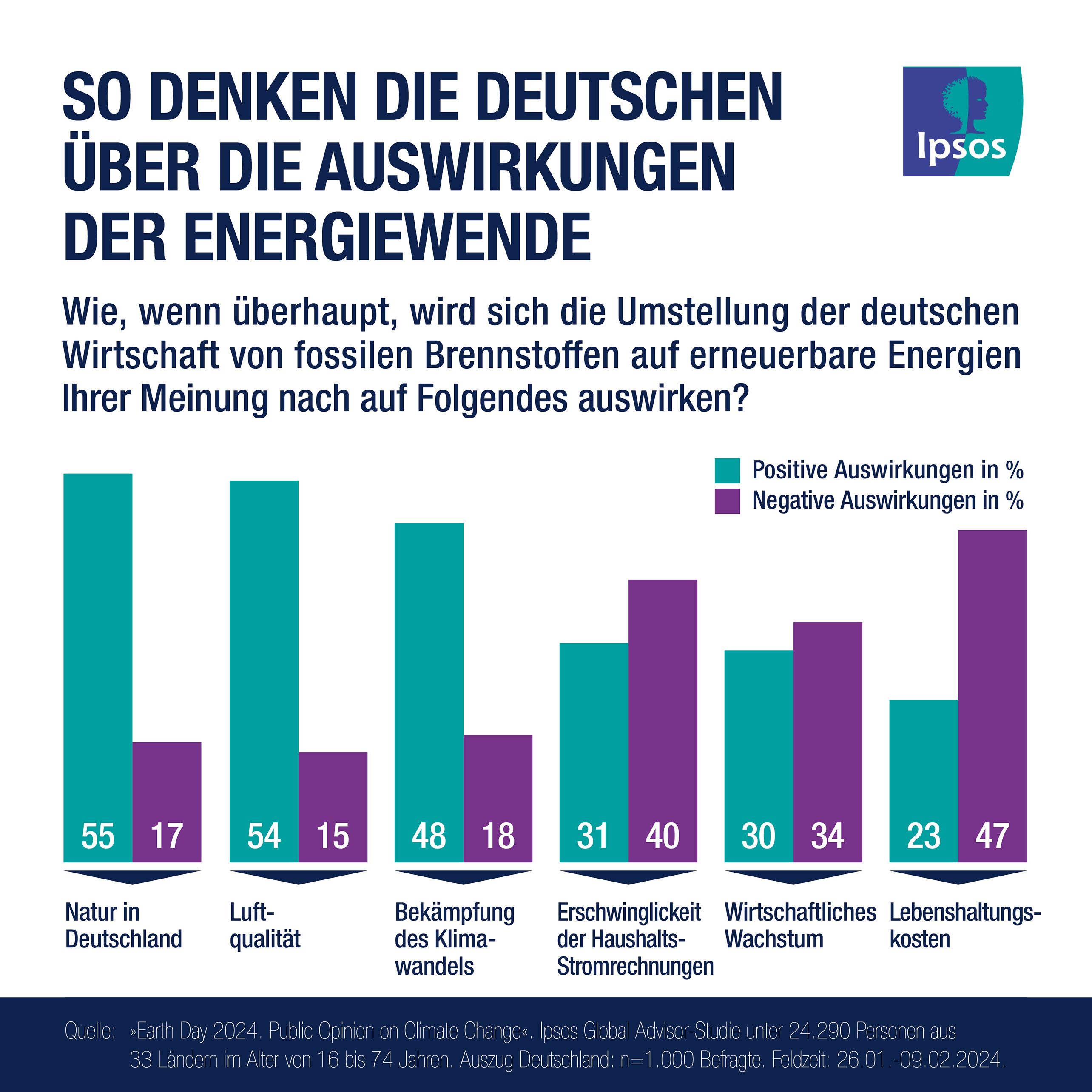 Earth Day 2024: So denken die Deutschen über die Auswirkungen der Energiewende