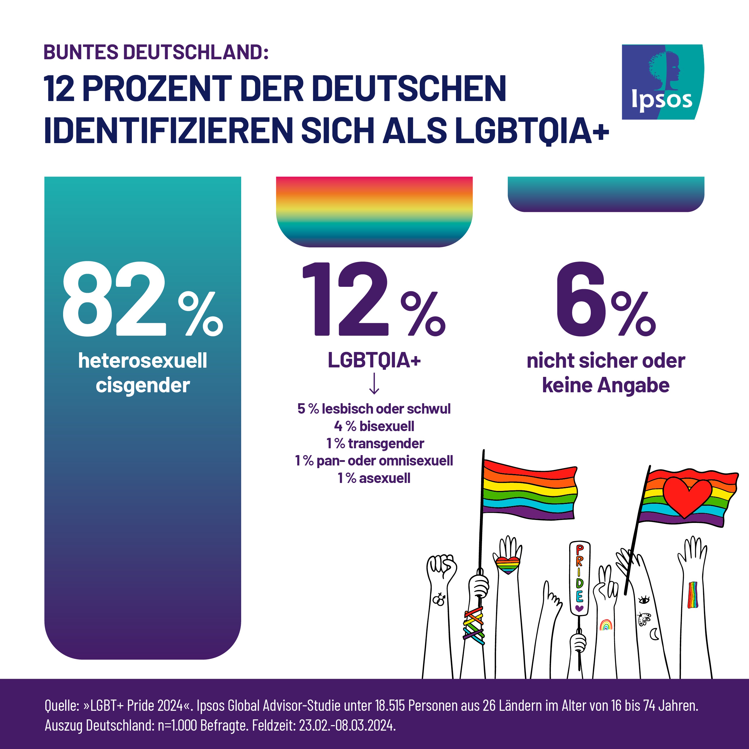 Buntes Deutschland: 12 Prozent der Deutschen sind queer