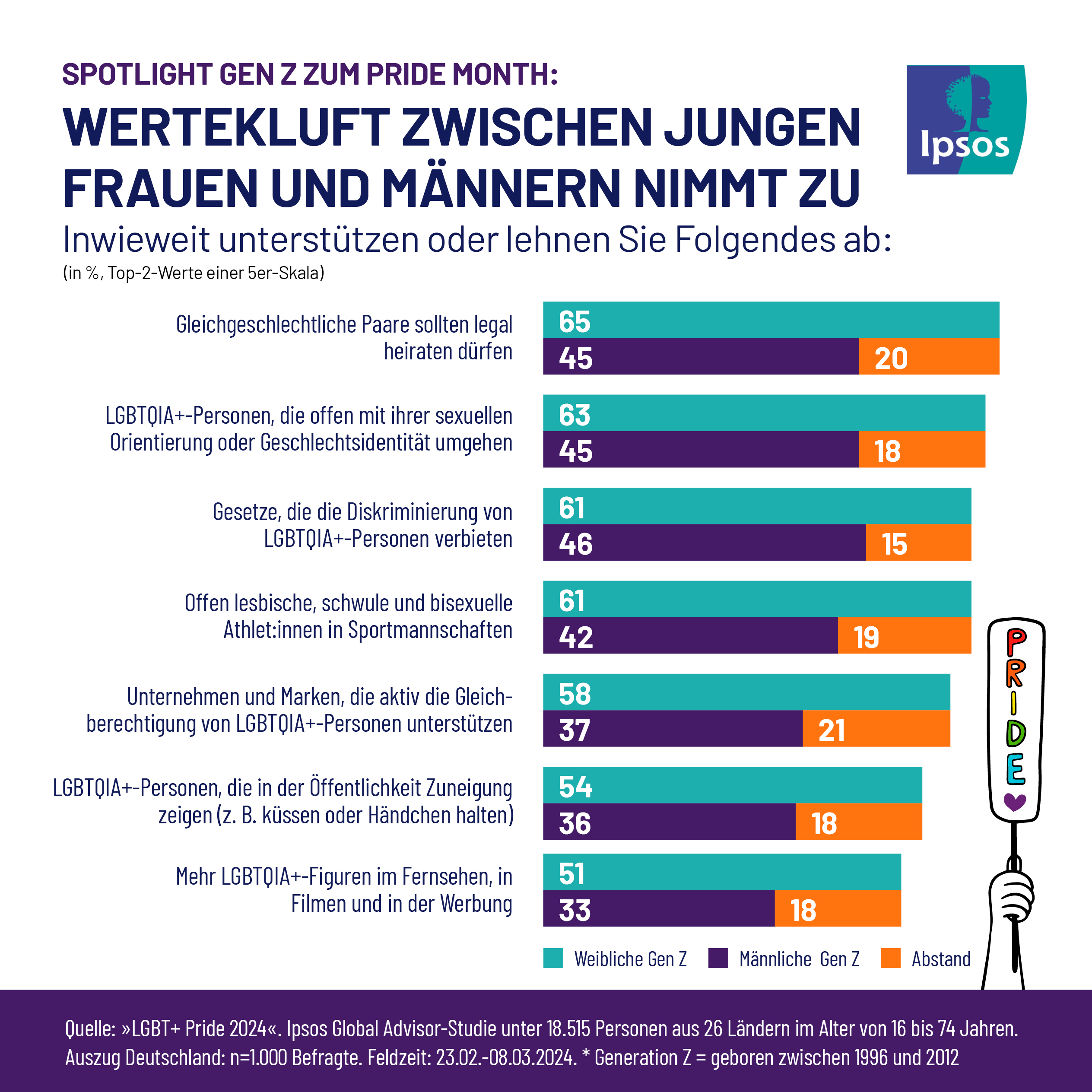Spotlight Gen Z: Wertekluft zwischen jungen Frauen und Männern