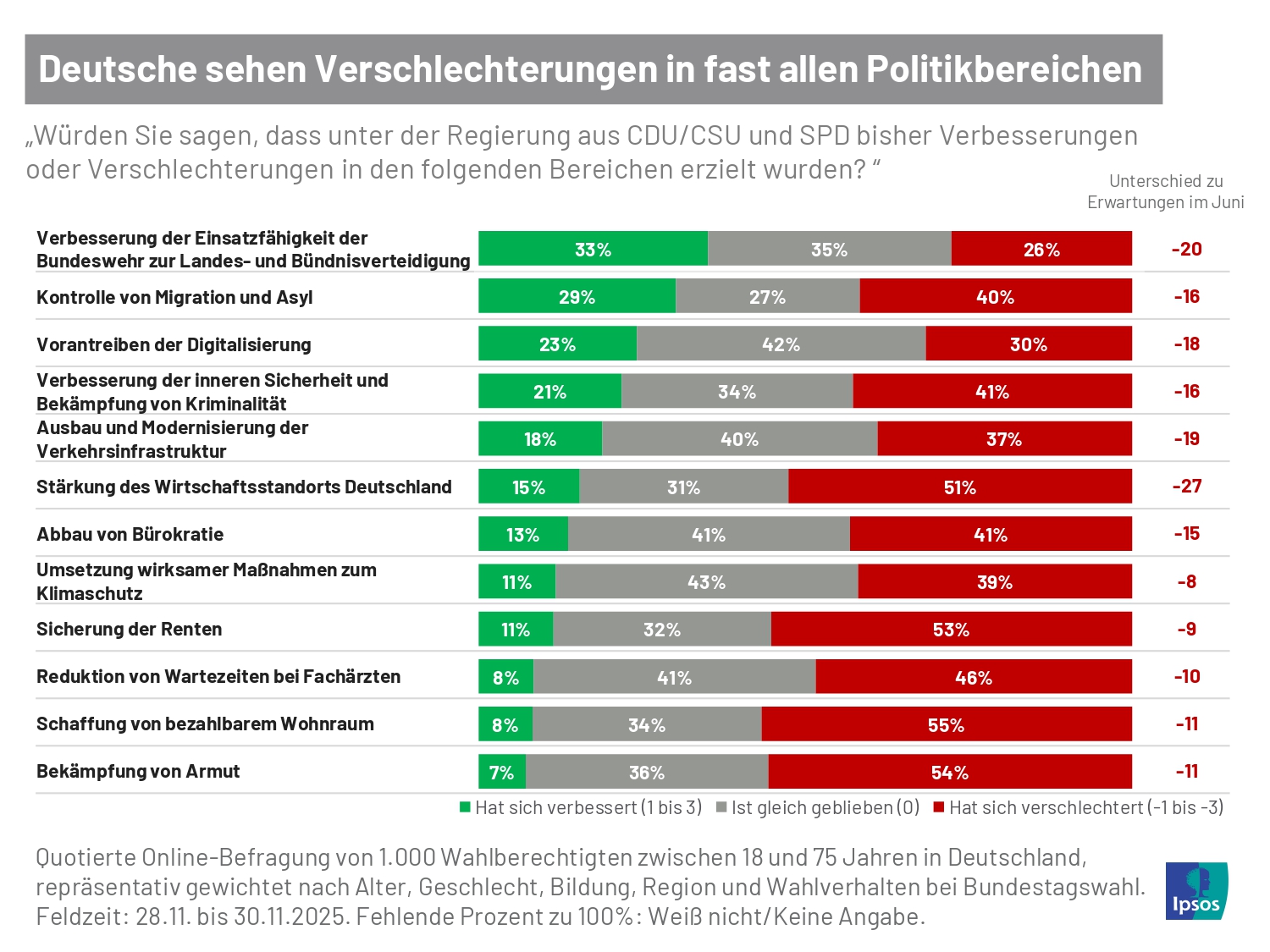 Wie bewerten die Deutschen die Arbeit der Bundesregierung in unterschiedlichen Politikbereichen? Laut einer Ipsos-Umfrage werden nur bei der Bundeswehr Verbesserungen wahrgenommen. In allen anderen Bereichen sehen die Menschen Verschlechterungen.