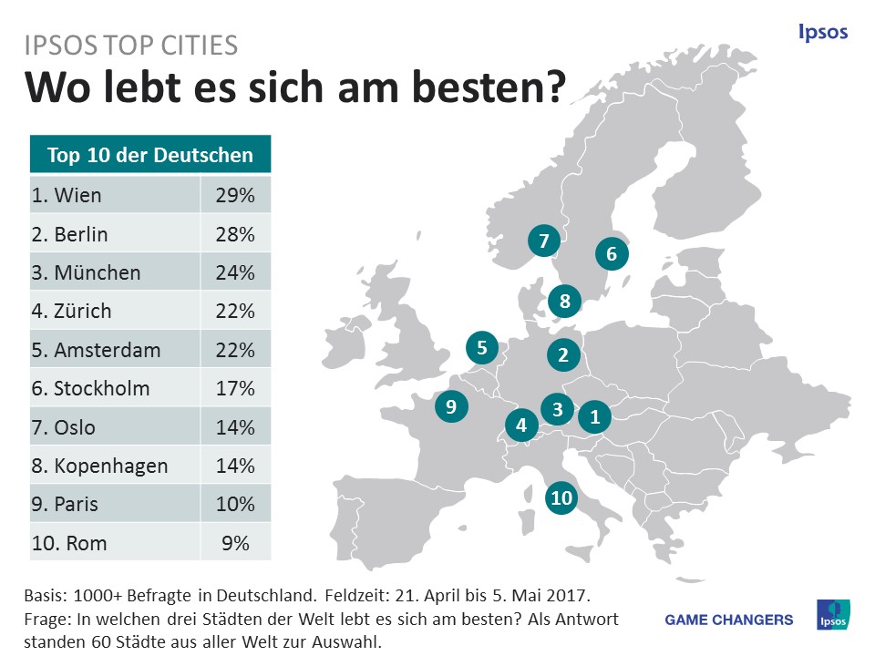 Die Deutschen denken, in europäischen Städten lässt es sich am besten leben.