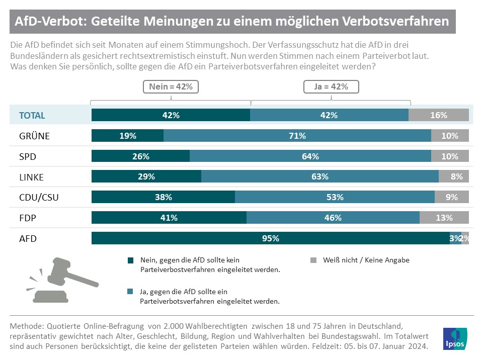 Zwei von fünf Deutschen für AfD-Verbotsverfahren