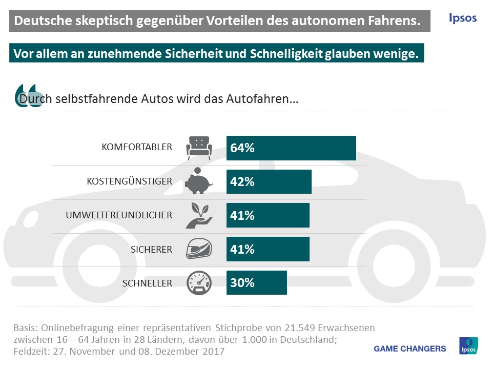 Deustche skeptisch gegenüber Vorteilen des autonomen Fahrens