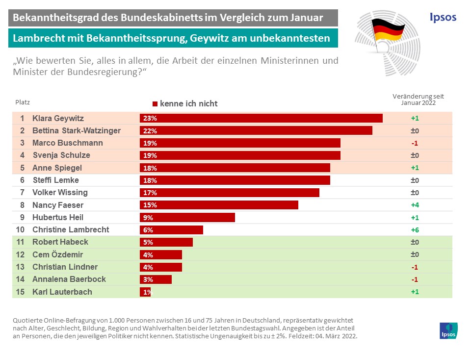 Bekanntheit Bundeskabinett
