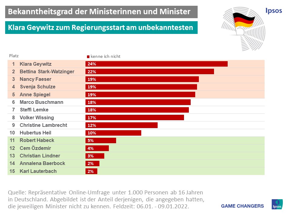Bekanntheit MinisterInnen