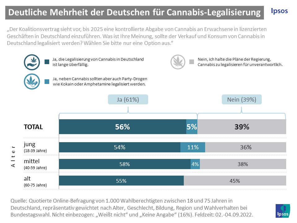 Cannabis-Legalisierung