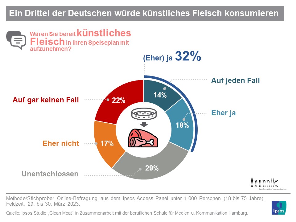 Grafik: Ein Drittel der Deutschen würde künstliches Fleisch konsumieren