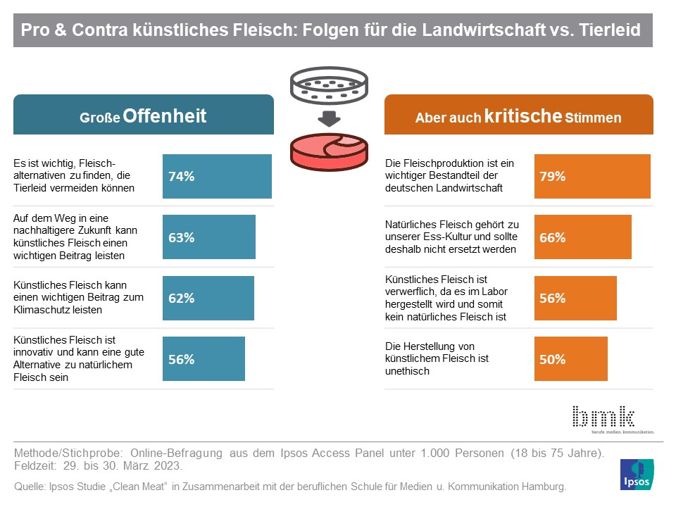 Grafik: Pro und Contra von künstlichem Fleisch