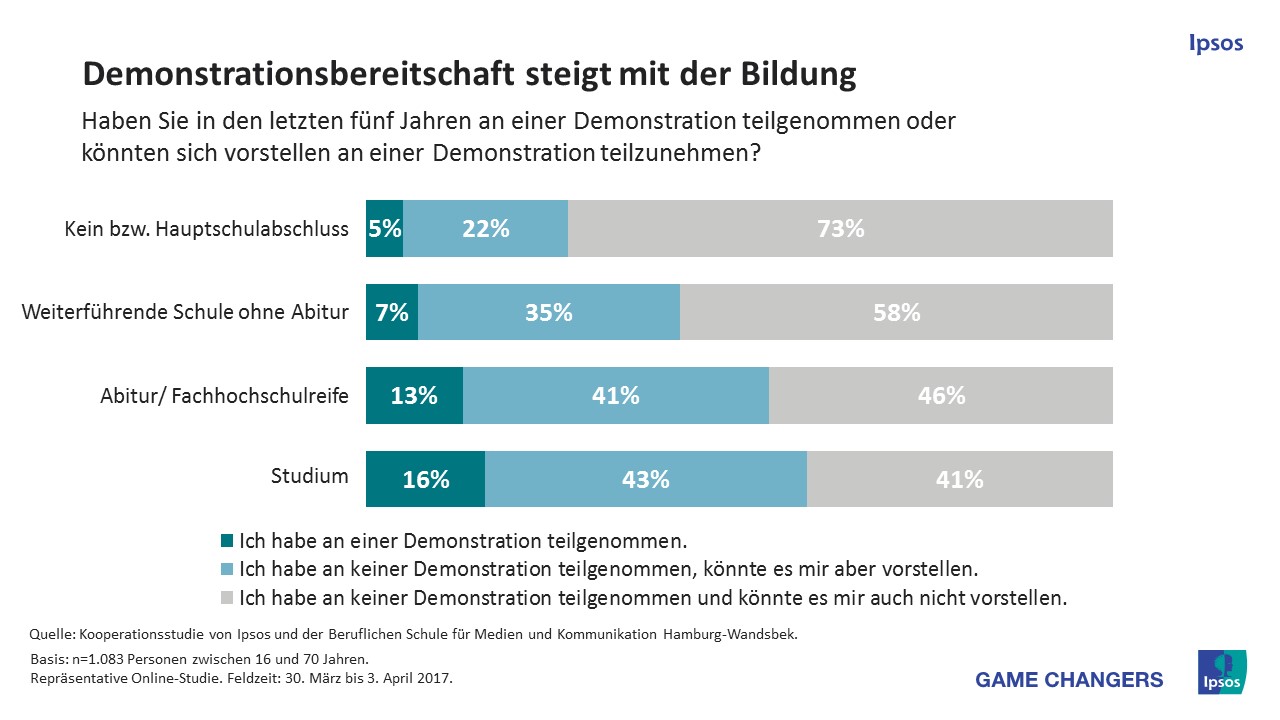 Demonstrationsbereitschaft der Deutschen