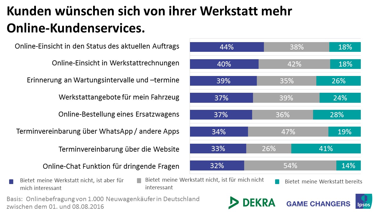 Kfz-Werkstatt Kunden wünschen sich mehr digitale Services
