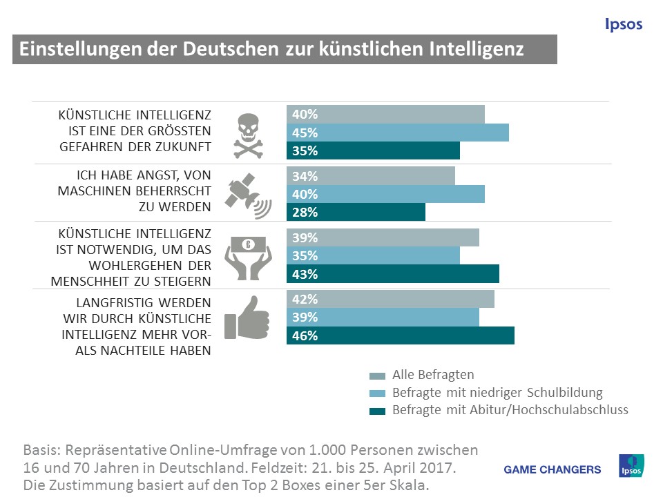 Einstellung zu künstlicher Intelligenz