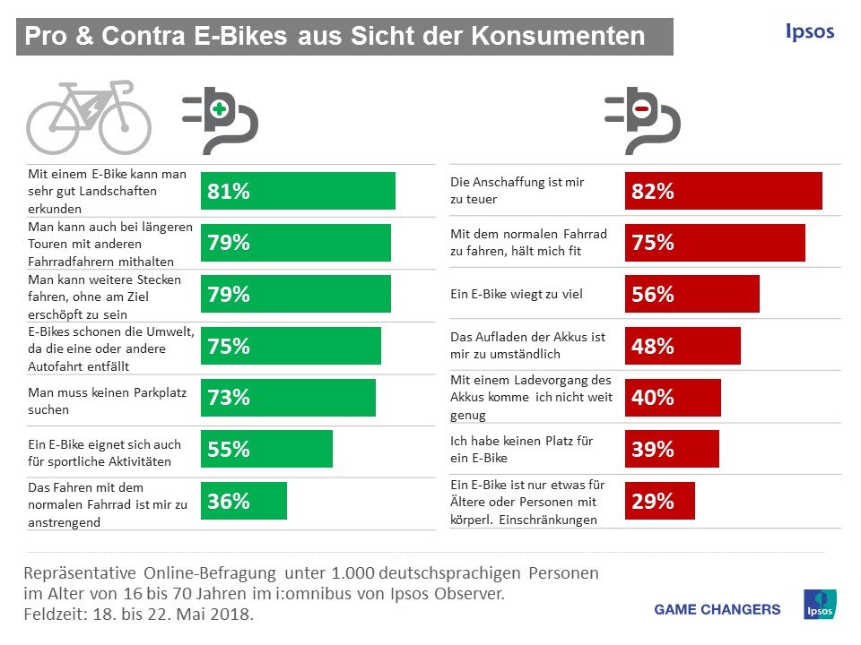 E-Bikes