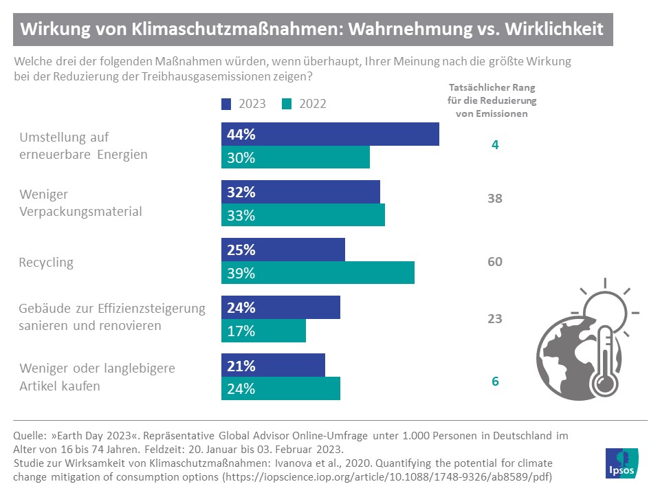 Klimaschutzmaßnahmen: Wahrnehmung versus Wirklichkeit