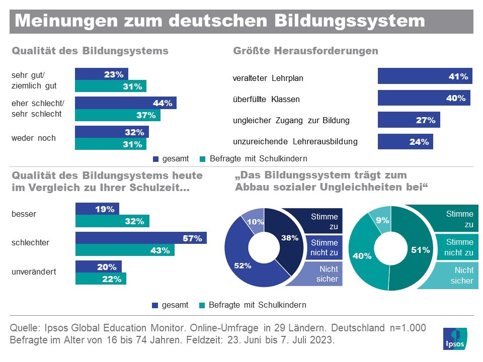 Infografik: Meinungen zum deutschen Bildungssystem