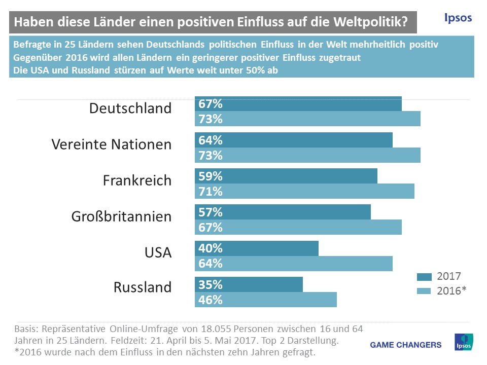 Die positive Bewertung des Einflusses auf die Weltpolitik der unterschiedlichen Länder hat deutlich nachgelassen.