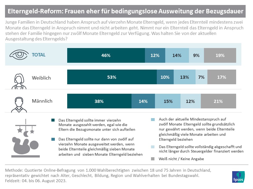 Grafik: Einstellungen zu Elterngeld-Reform nach Geschlecht