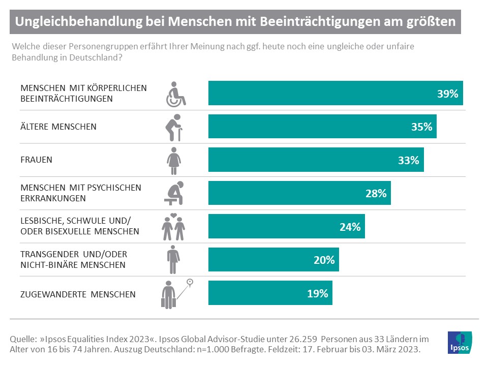 Grafik: Personengruppen, bei denen Ungleichbehandlung am größten ist