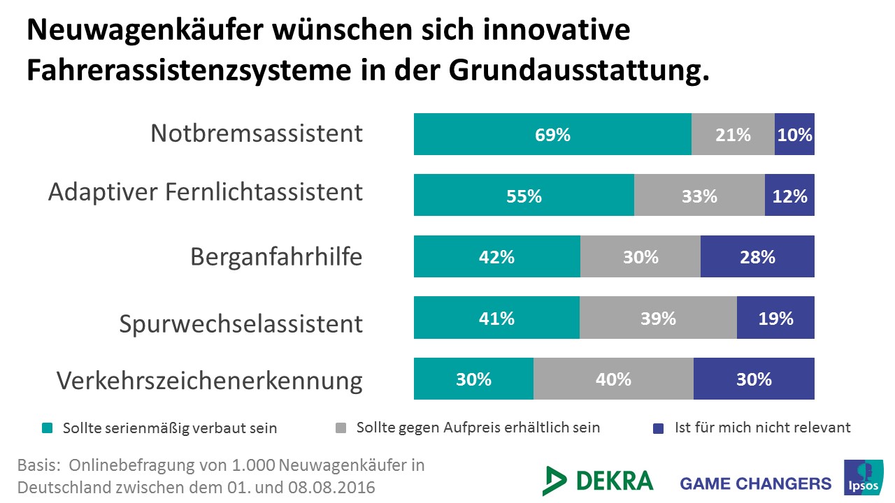 Interesse an Fahrerassistenzsystemen