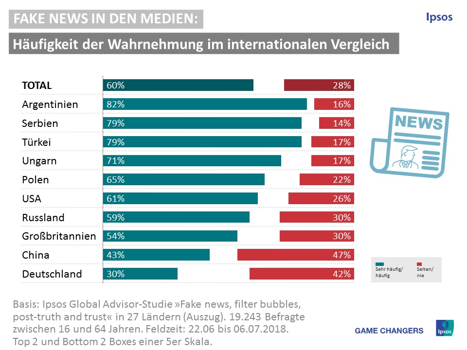 Fake News in den Medien