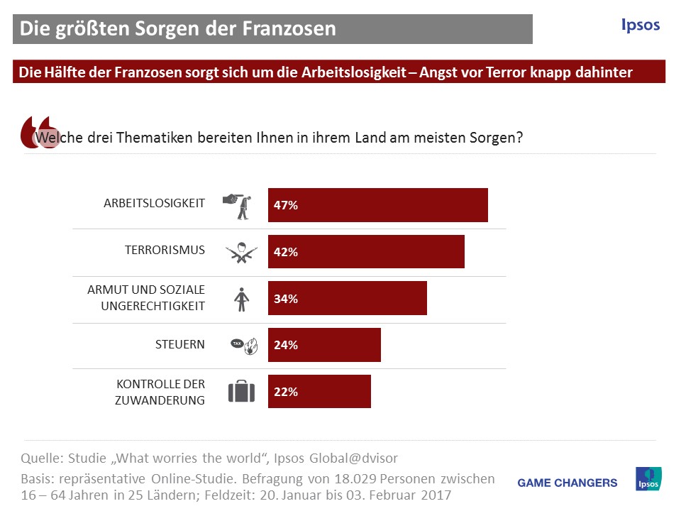 Franzosen fürchten vor der Wahl vor allem den sozialen Abstieg