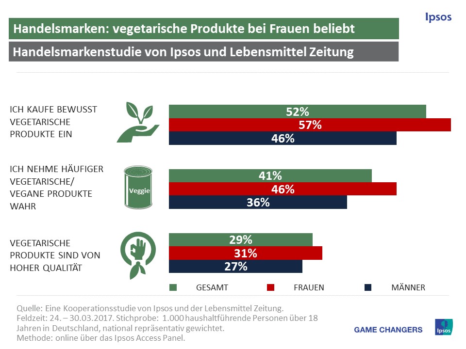 Fleischfreie Handelsmarkenprodukte vor allem bei Frauen beleibt