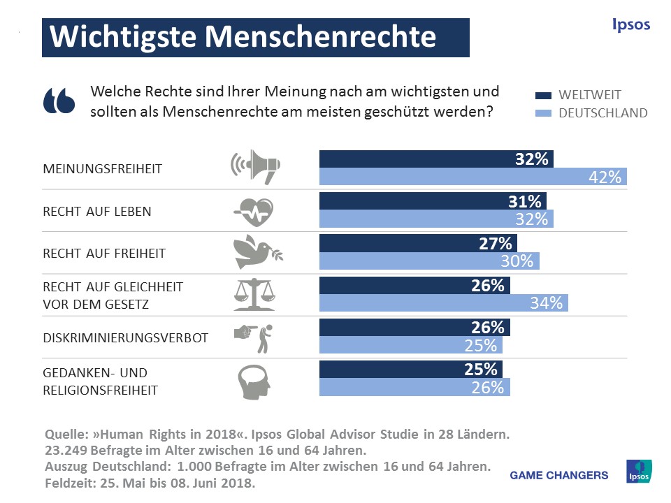 Wichtigste Menschenrechte