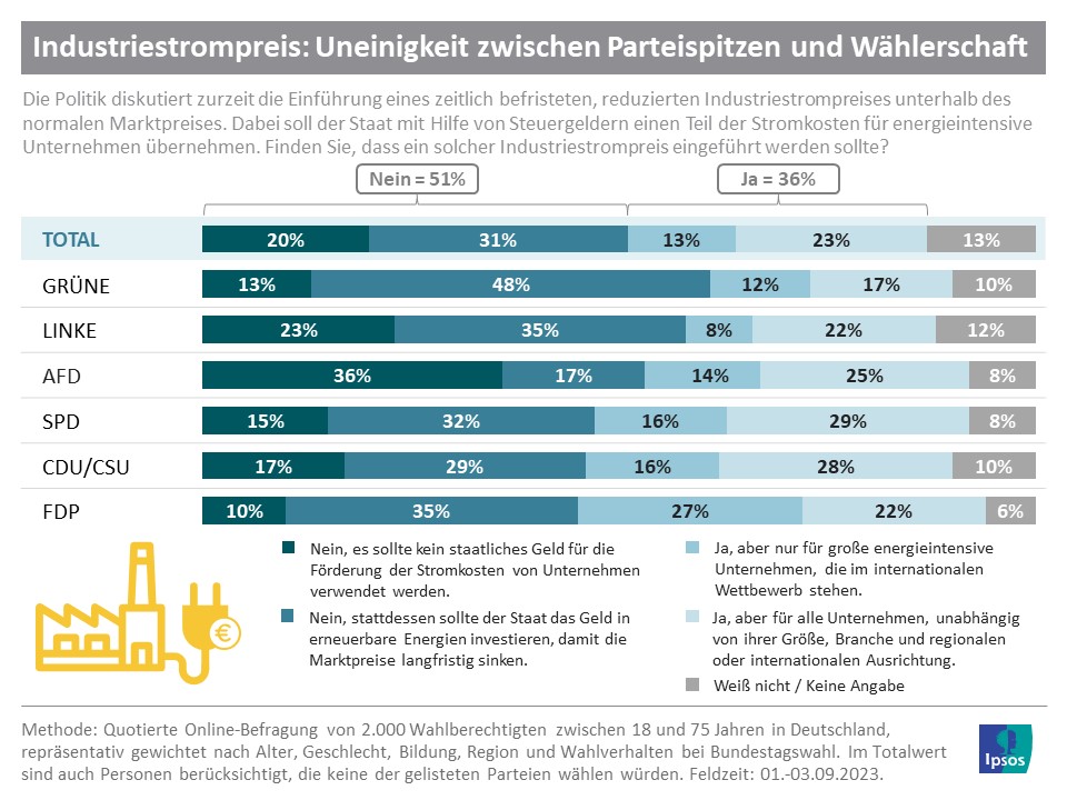 Grafik: Mehrheit der Deutschen gegen Industriestrompreis