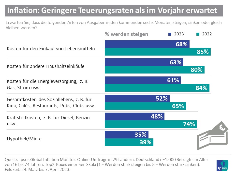 Grafik: Geringere Teuerungsraten als im Vorjahr erwartet
