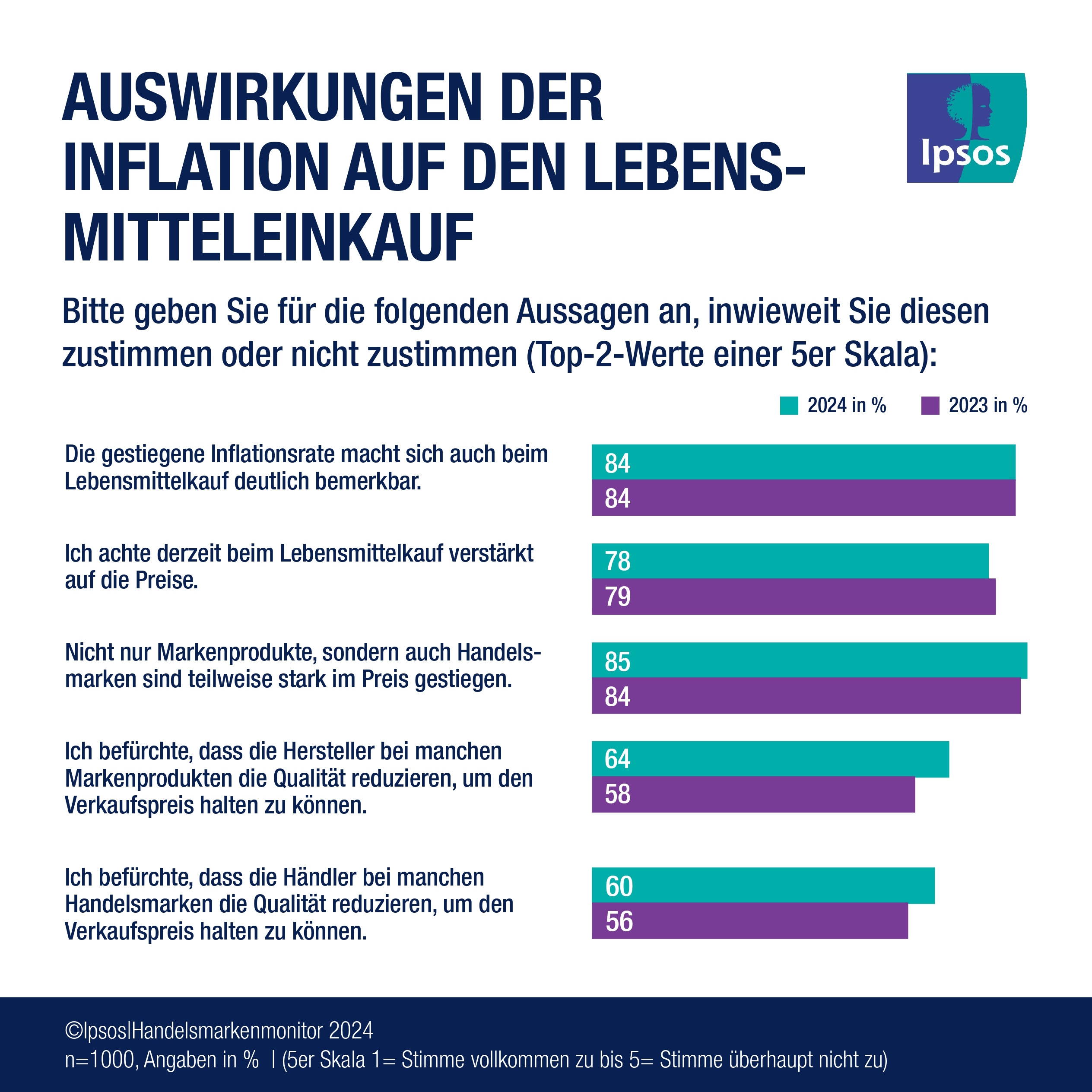 Handelsmarkenmonitor 2024: Auswirkungen der Inflation auf den Lebensmitteleinkauf