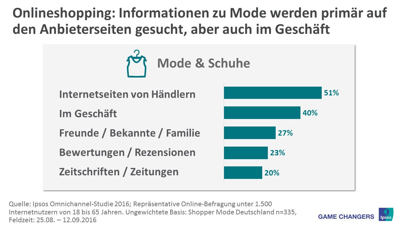 Modeshopper informieren sich on- und offline