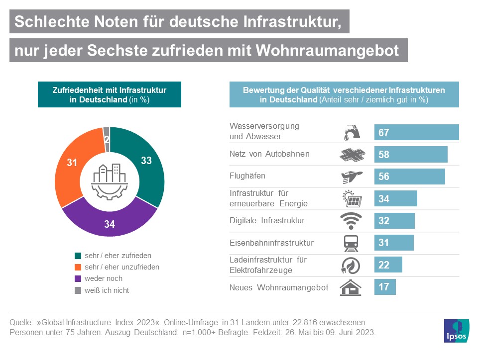Infografik: Die größten Infrastrukturprobleme Deutschlands