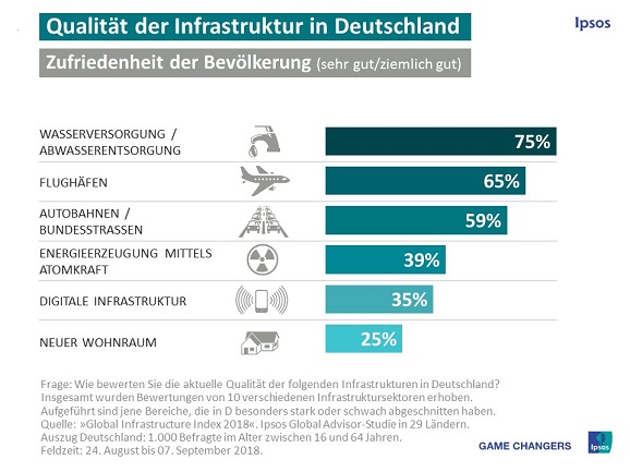 Qualität der Infrastrukturen in Deutschland