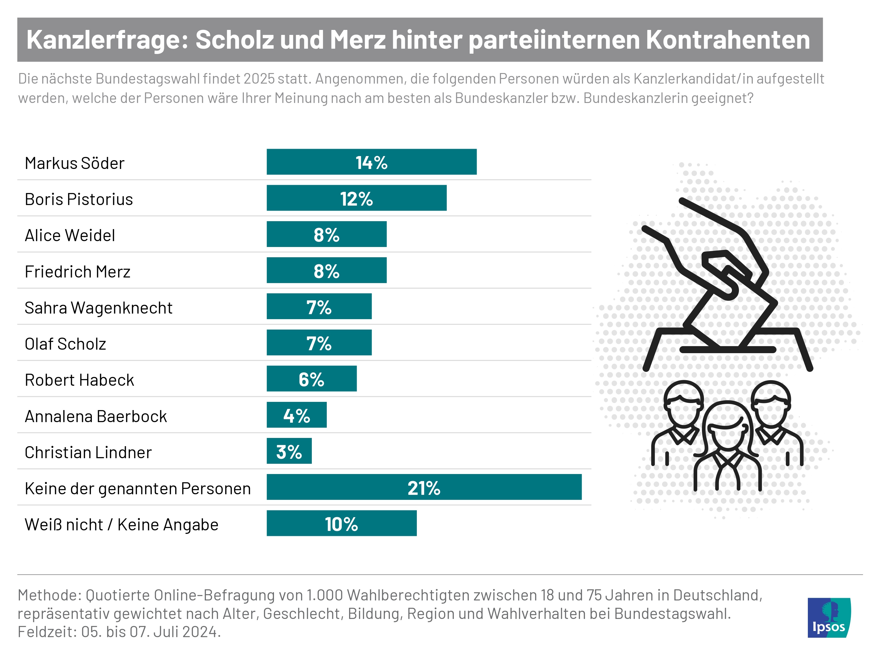 Grafik: Ipsos Kanzlerfrage, Juli 2024