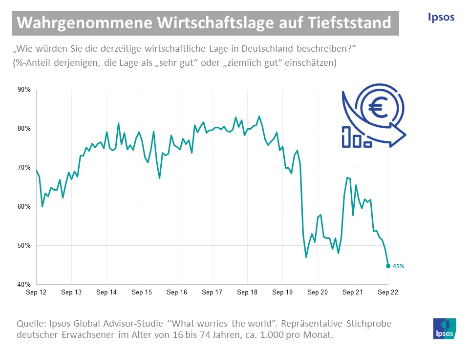 Wahrgenomme Wirtschaftslage Deutschland