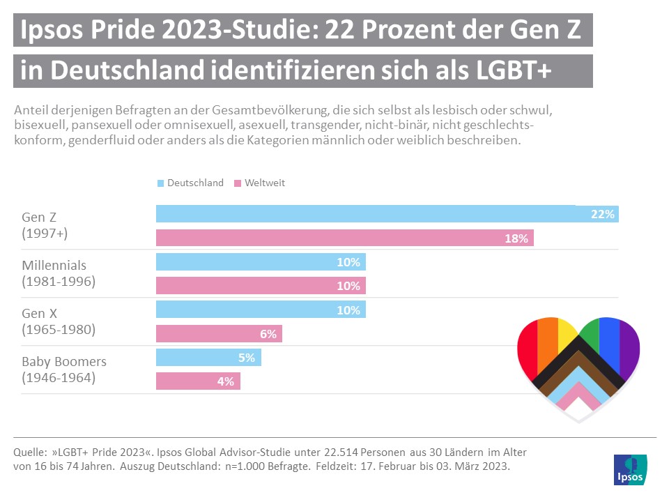 Grafik: Ipsos LGBT+ Pride 2023 Studie