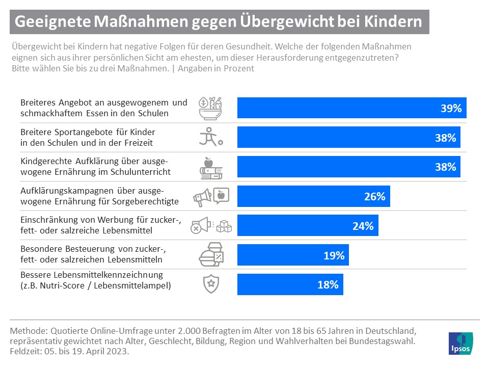 Grafik: Maßnahmen gegen Übergewicht bei Kindern