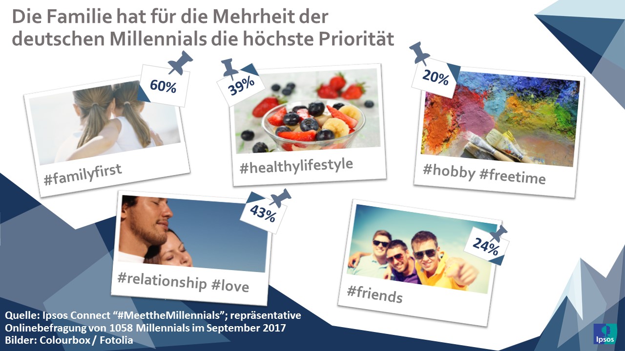 Für die deutschen Millennials ist die Familie am wichtigsten
