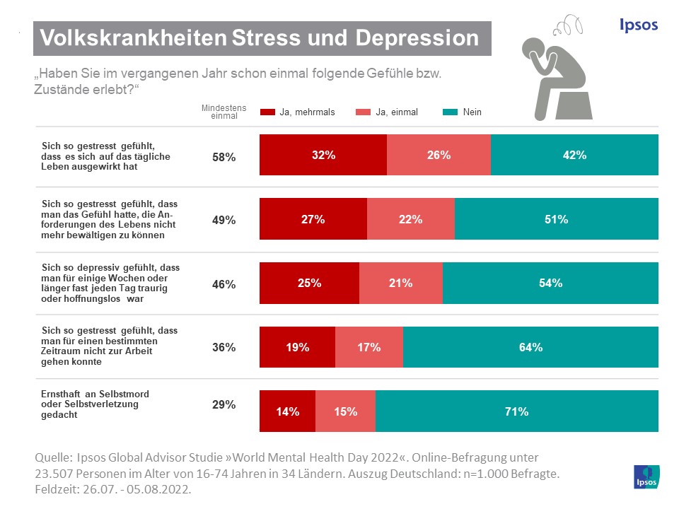 Volkskrankheiten Stress und Depression