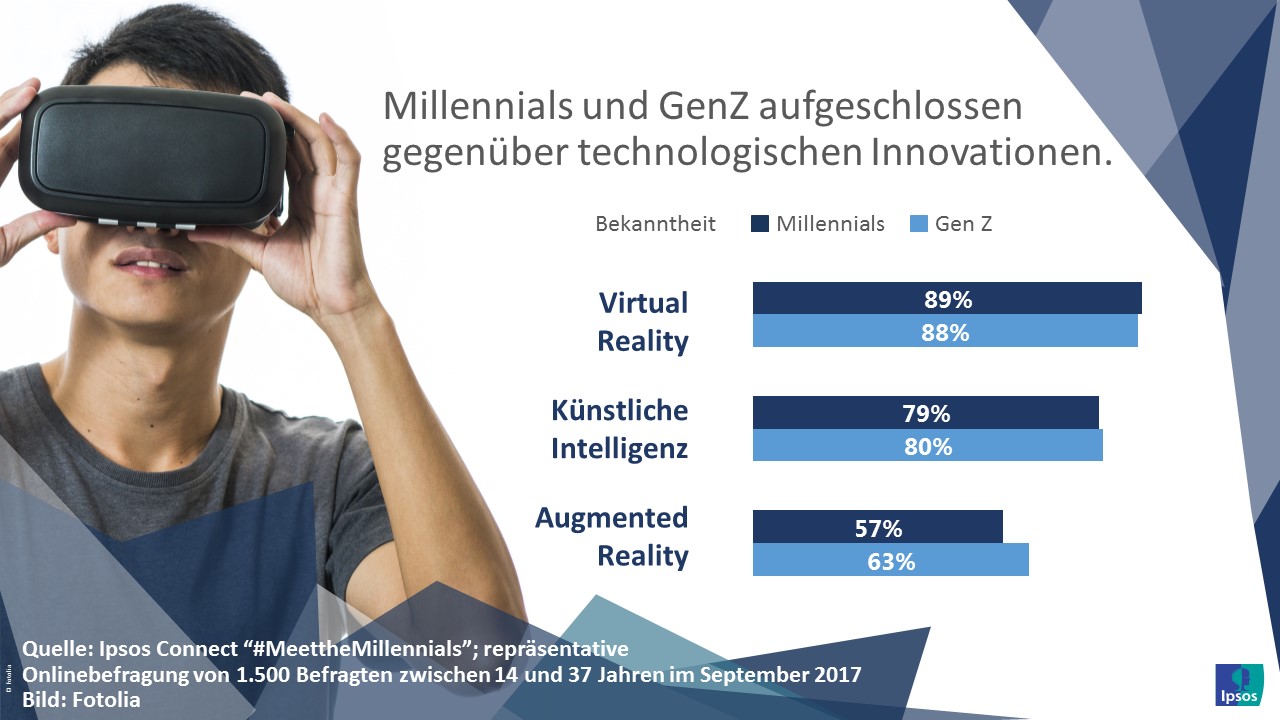 Die jungen Generationen sind technikaffin: VR, AR und KI sind ein Begriff