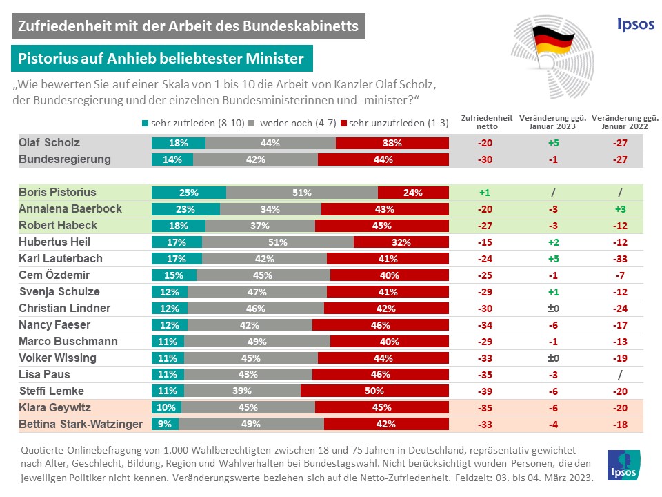 Beliebtheitsranking Bundesregierung