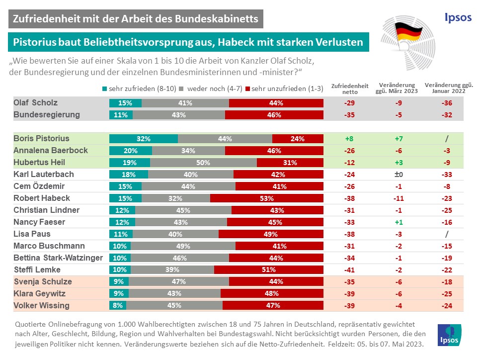 Ipsos Minister-Ranking Mai 2023